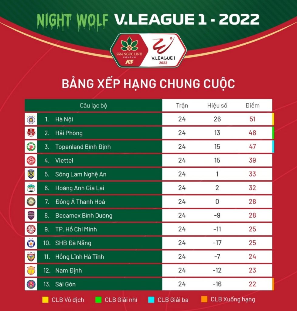 Tổng quan về BXH V - League