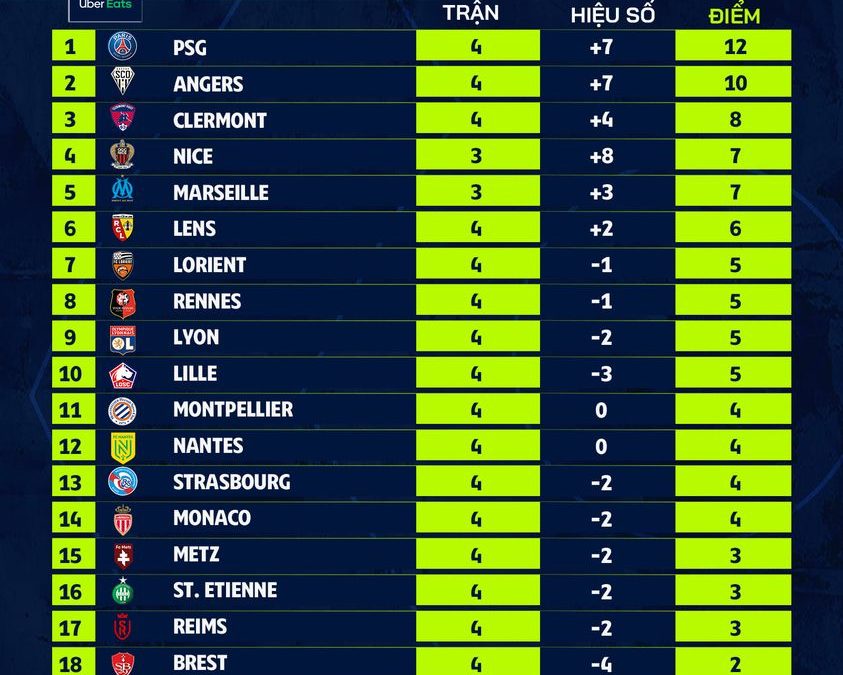 BXH Ligue 1 với những cái tên cực nổi tiếng