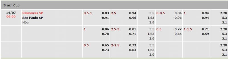 Soi kèo tài xỉu trận đấu Palmeiras vs Sao Paulo