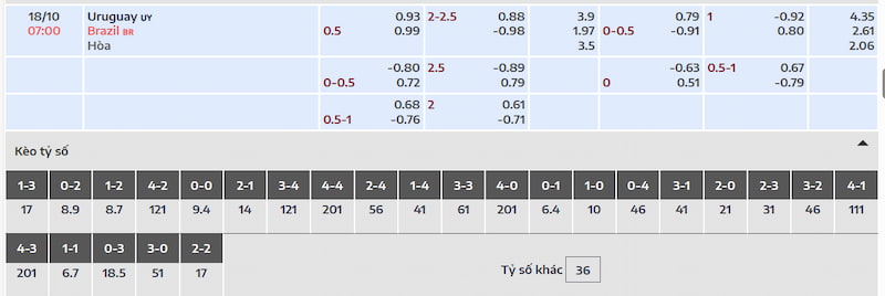 Tỷ lệ kèo cho trận đấu Uruguay vs Brazil