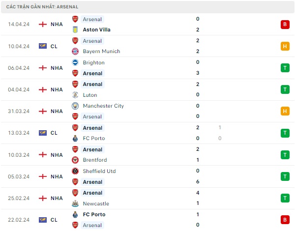 Wolves gặp Arsenal