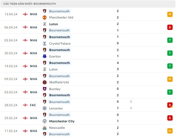 Aston Villa gặp Bournemouth