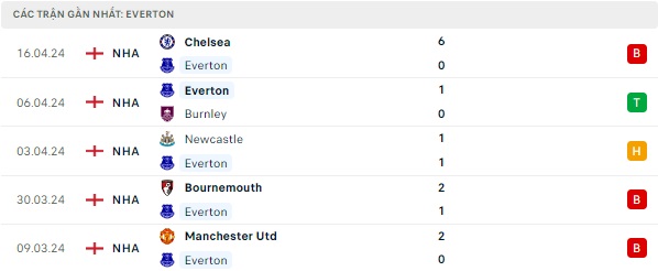 Everton đối đầu Nottingham