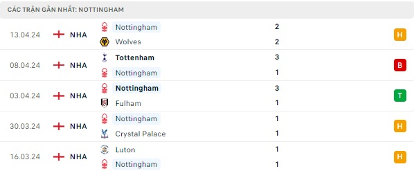 Everton gặp Nottingham