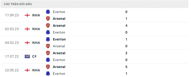 Arsenal - Everton