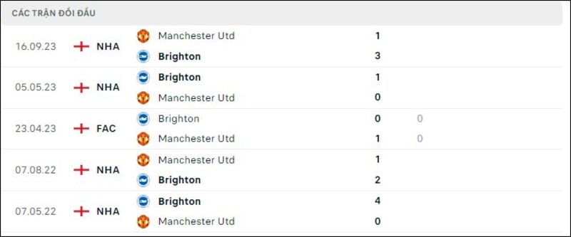 Brighton gặp Manchester Utd