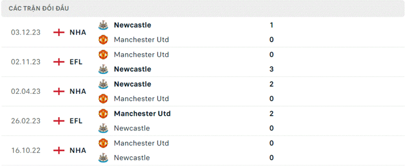 MU gặp Newcastle