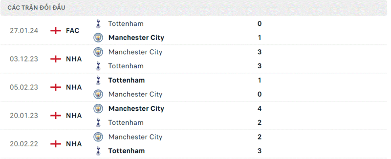 Tottenham gặp Man City