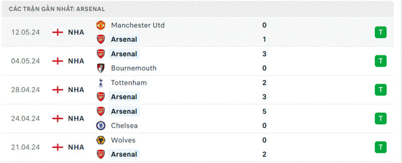 Arsenal - Everton