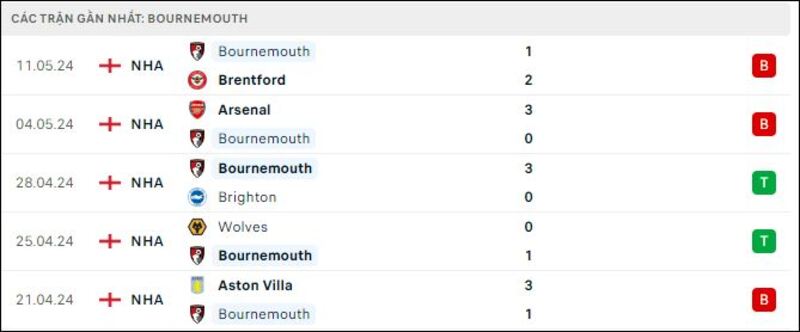 Chelsea - Bournemouth