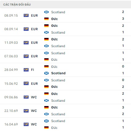 Đức và Scotland