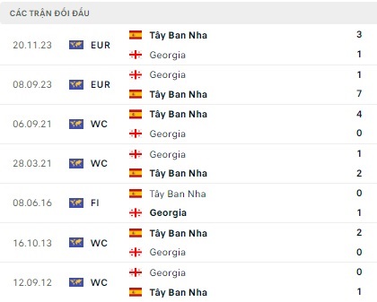 Tây Ban Nha vs Georgia