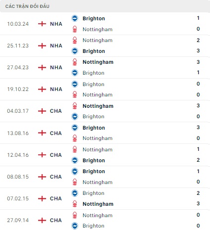 Brighton vs Nottingham