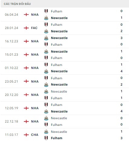 Fulham vs Newcastle