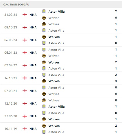 Aston Villa vs Wolves