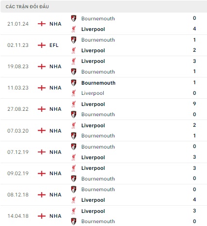 Liverpool vs Bournemouth