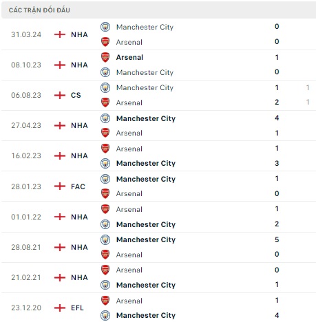 Man City vs Arsenal