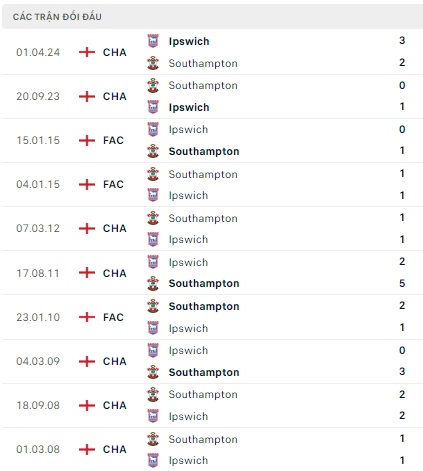 Southampton vs Ipswich