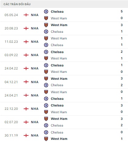 West Ham vs Chelsea