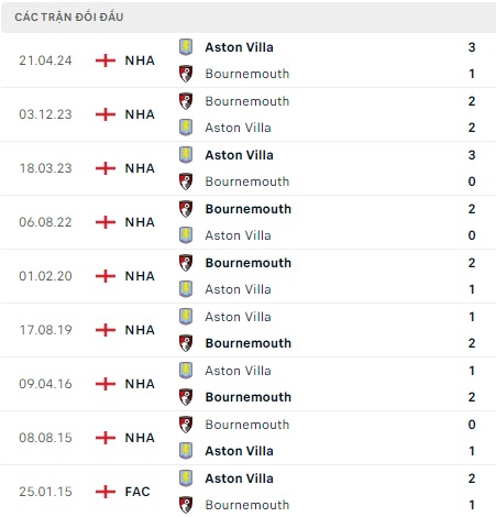 Aston Villa vs Bournemouth