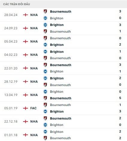 Bournemouth vs Brighton