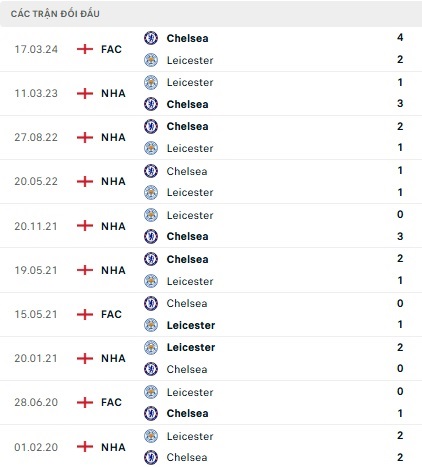 Leicester vs Chelsea