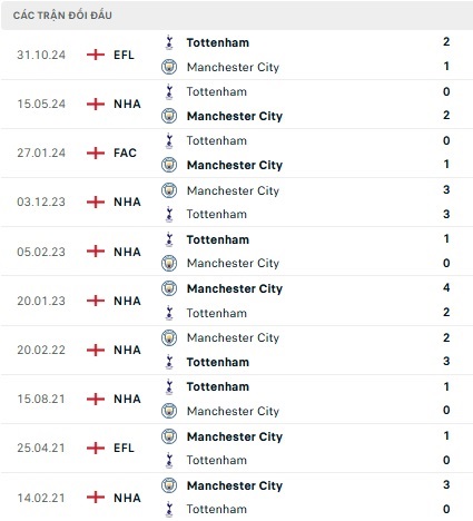 Man City vs Tottenham