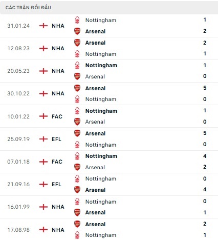 Arsenal vs Nottingham