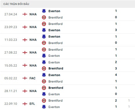 Everton vs Brentford