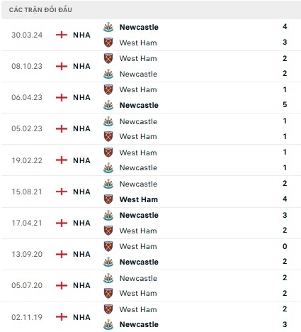 Newcastle vs West Ham