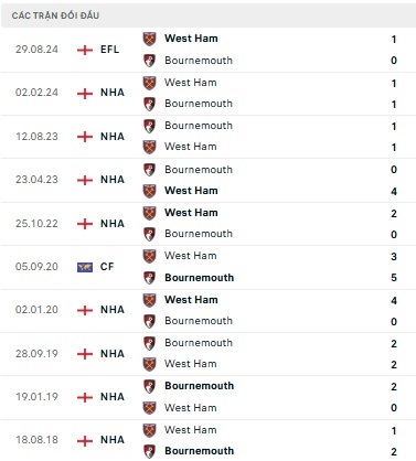 Bournemouth vs West Ham