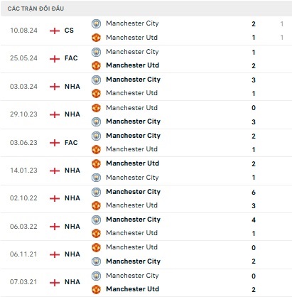  Man City vs Man Utd