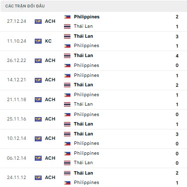 Thái Lan vs Philippines