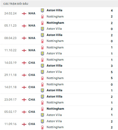 Nottingham vs Aston Villa