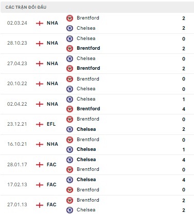 Chelsea vs Brentford