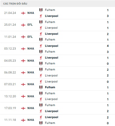 Liverpool vs Fulham