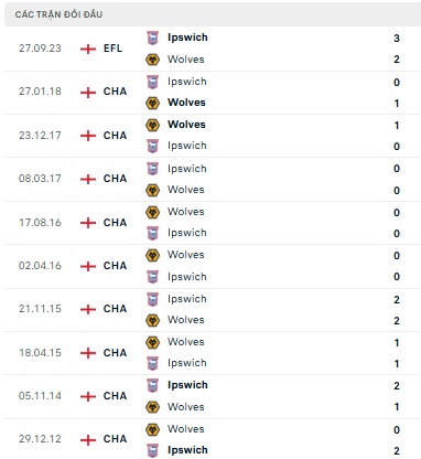 Wolves vs Ipswich